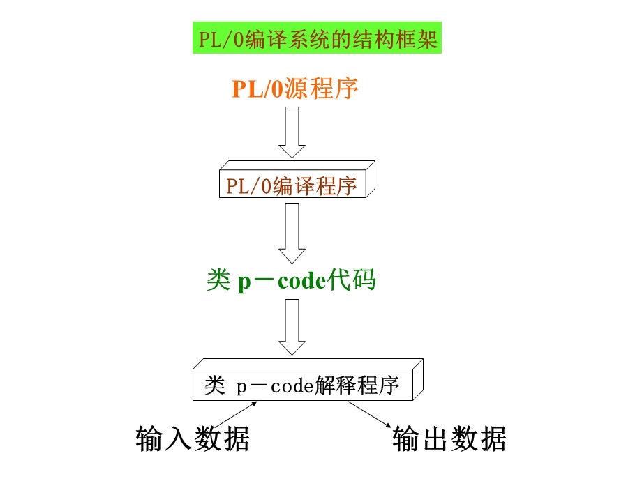 编译原理第2版第二章PL-0编译程序.ppt_第3页