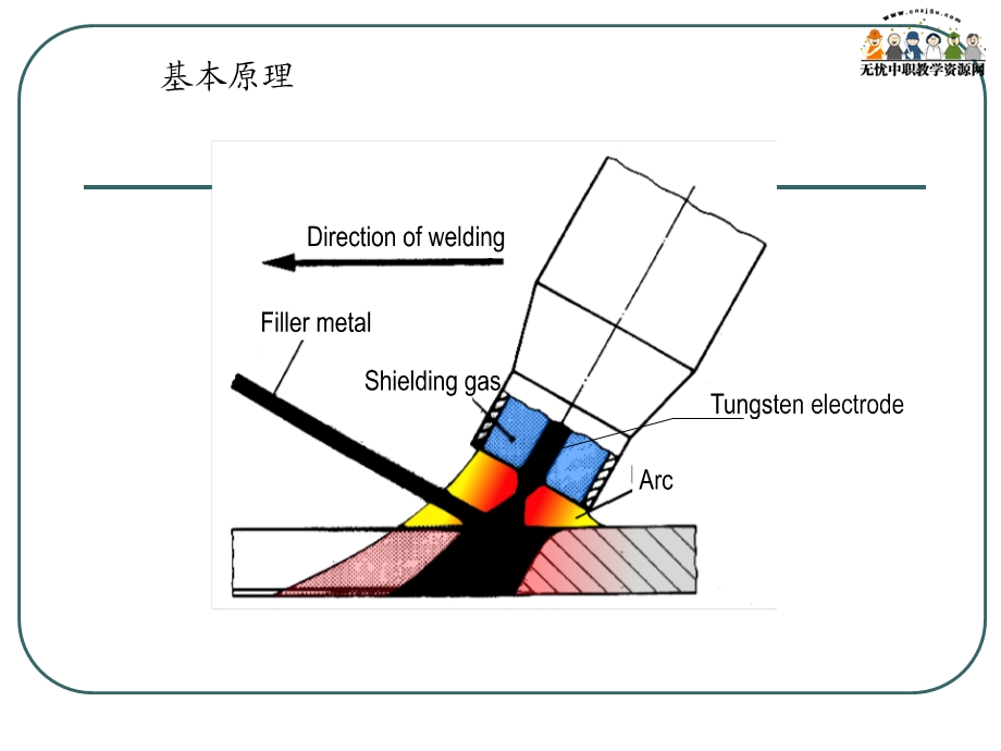 焊接方法与设备-钨极氩弧焊.ppt_第2页