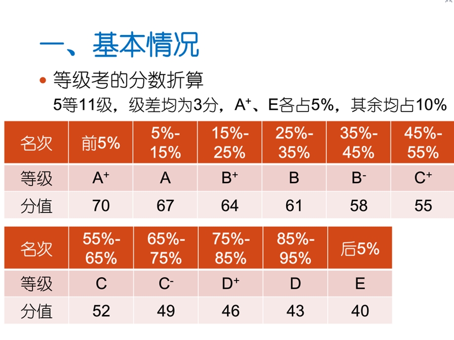 等级考试和合格考试.ppt_第3页