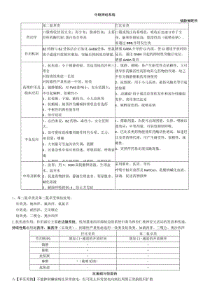 中枢神经系统药理学讲解（2023年）.docx