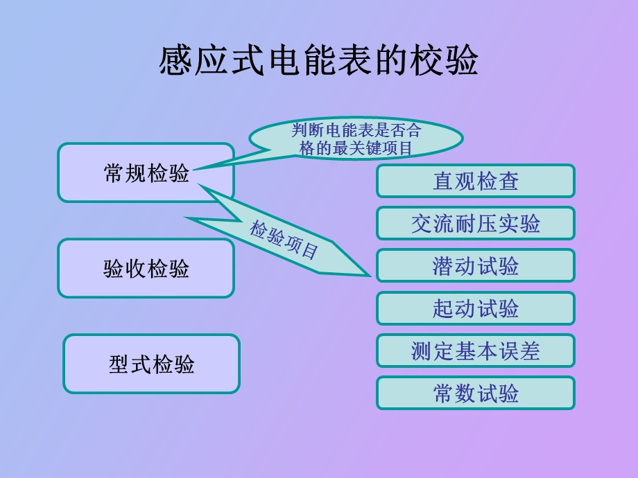 电能表的检定.ppt_第2页