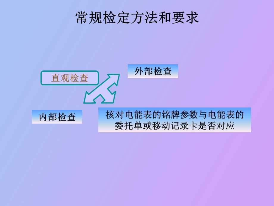 电能表的检定.ppt_第3页