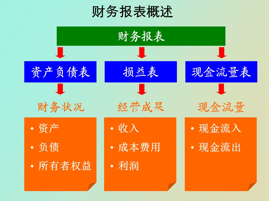 财务分析使用的.ppt_第3页