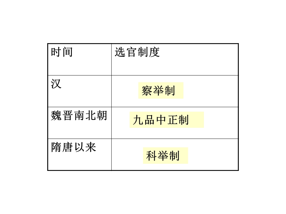 番茄花园-四古代中国选官制度.ppt_第3页