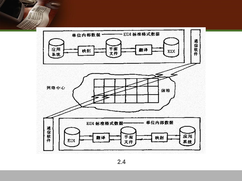 电子数据交换标准EDIFA.ppt_第3页