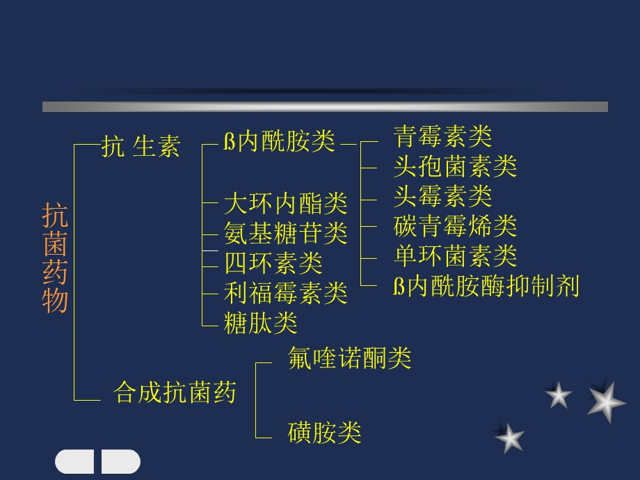 肺炎的治疗北京协和医院.ppt_第2页