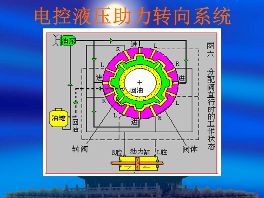 电控液压助力转向系统.ppt_第1页