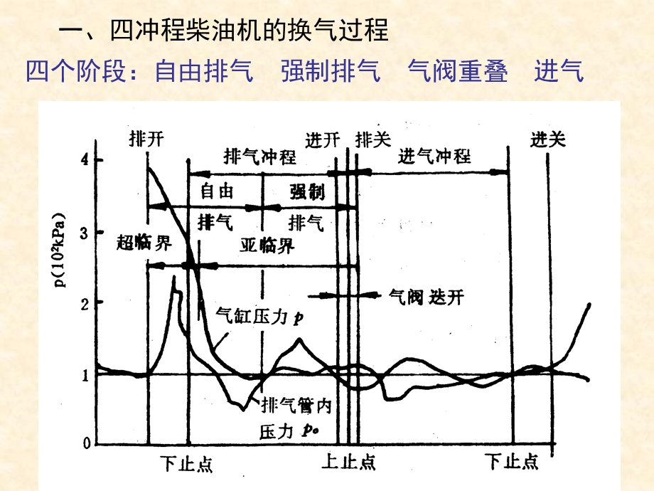 柴油机的换气与增压教学.ppt_第3页