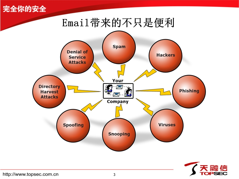 过滤网关系统V3.0-防垃圾邮件网关产品介绍.ppt_第3页