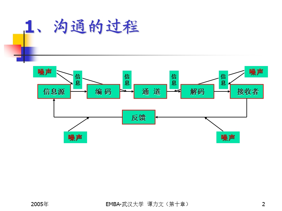 管理学10领导第十章沟通.ppt_第2页