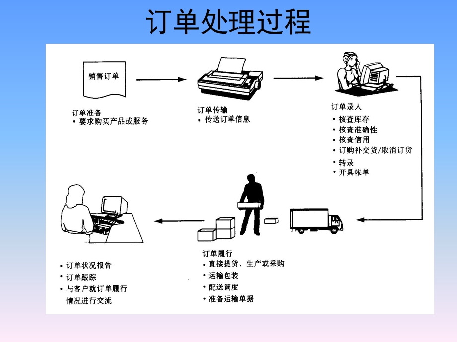 订单处理和信息系统.ppt_第3页