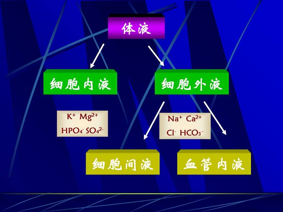 肝硬化体液管理罗治.ppt_第3页