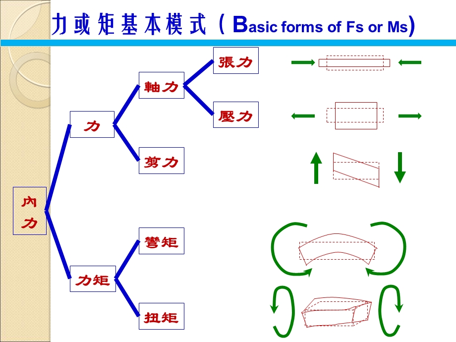 薄壁箱梁的扭转和畸变理论.ppt_第3页