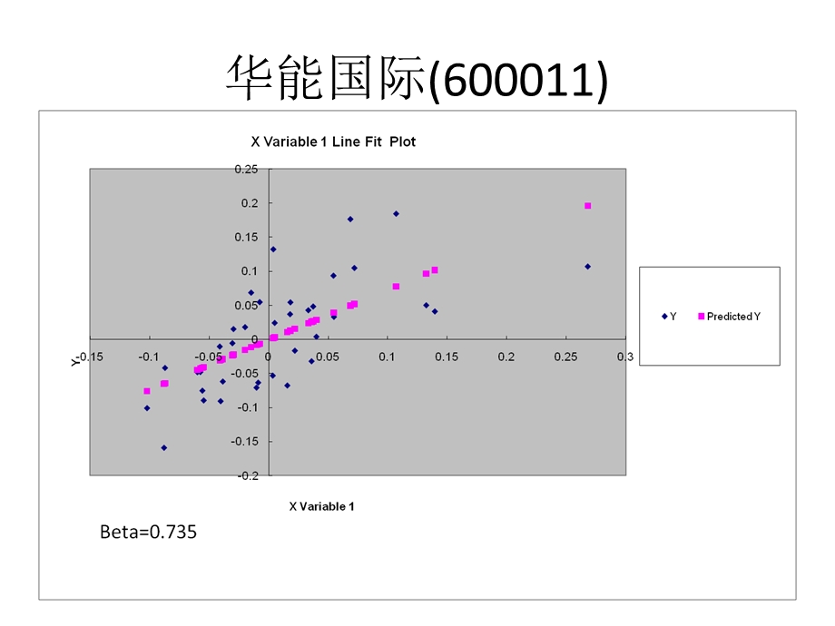 股票月收益率回归分析.ppt_第3页