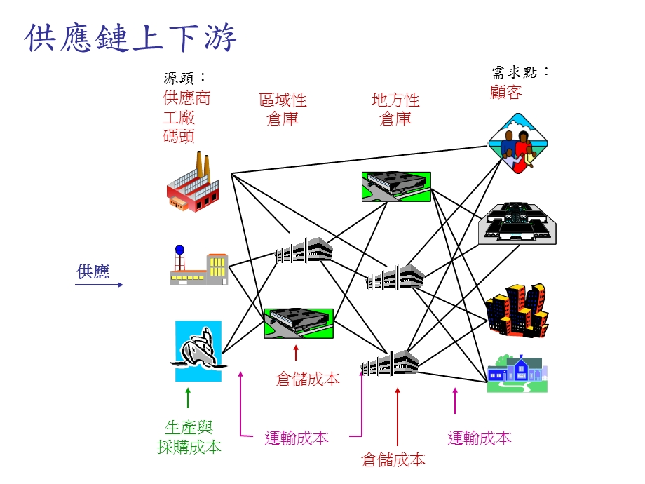 电子化供应链管理SCMSupplyChainManagement教学课件.ppt_第2页