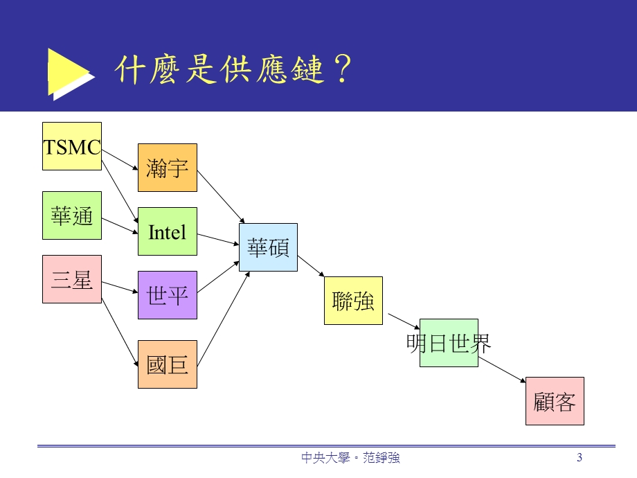 电子化供应链管理SCMSupplyChainManagement教学课件.ppt_第3页