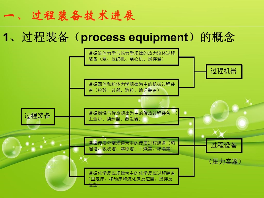 过程装备技术进展及过程装备制造业面临的形势.ppt_第3页