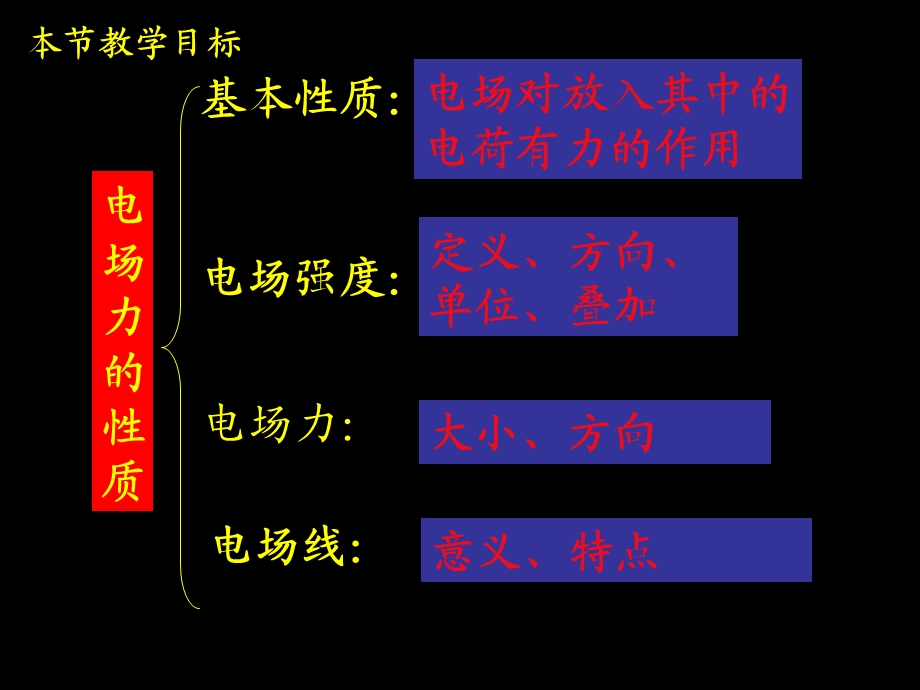 电场力的性质(高三一轮复习课件).ppt_第2页