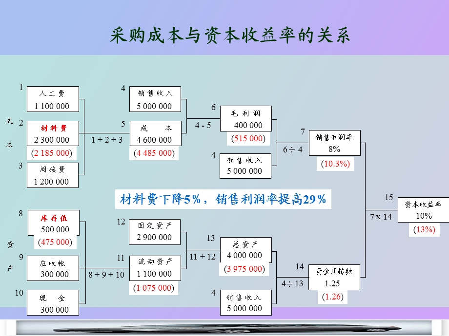 管理业务流程.ppt_第2页