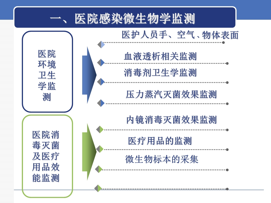 环境卫生学监测及标本采集方法.ppt_第2页