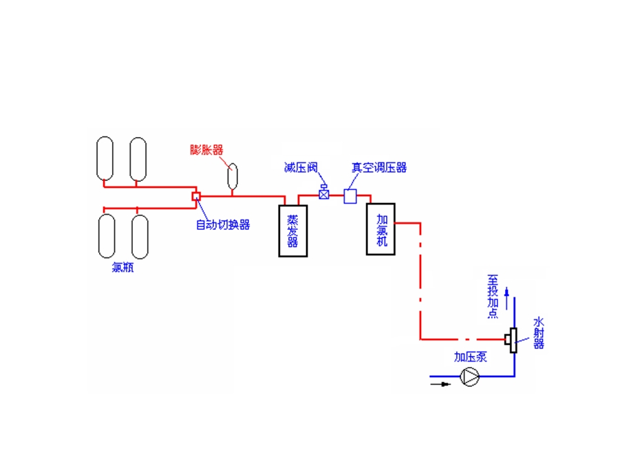 负压加氯与THMs控制.ppt_第3页