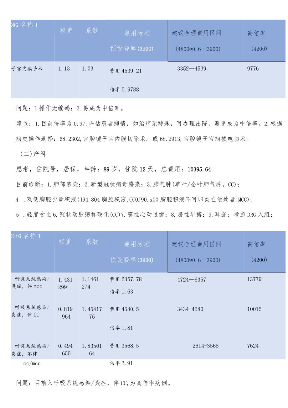 2023年DRG专家指导临床分析模板.docx_第2页