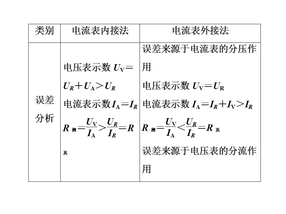 电流表的内外接法.ppt_第2页