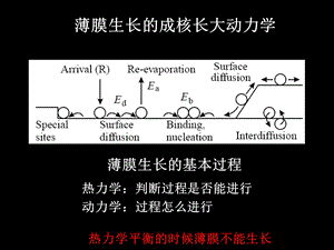 薄膜生长的基本过程.ppt