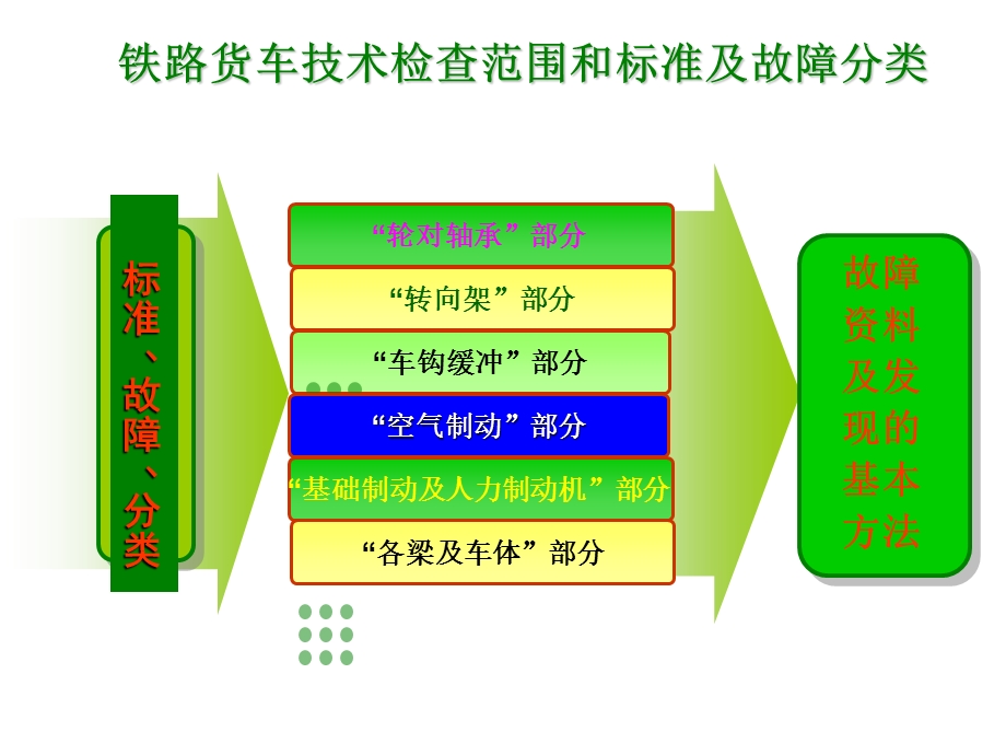 车辆故障案例培训.ppt_第2页