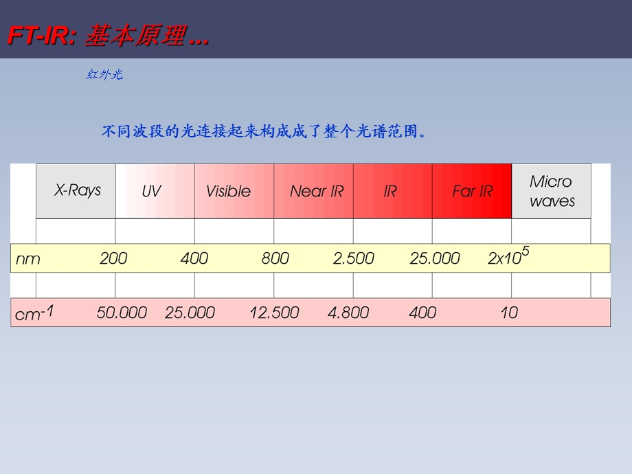 红外光谱内部培训资料.ppt_第3页