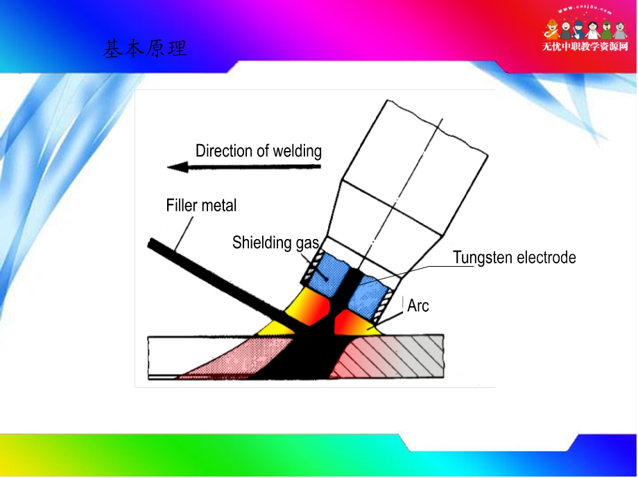 焊接方法与设备-第六章 钨极氩弧焊.ppt_第3页