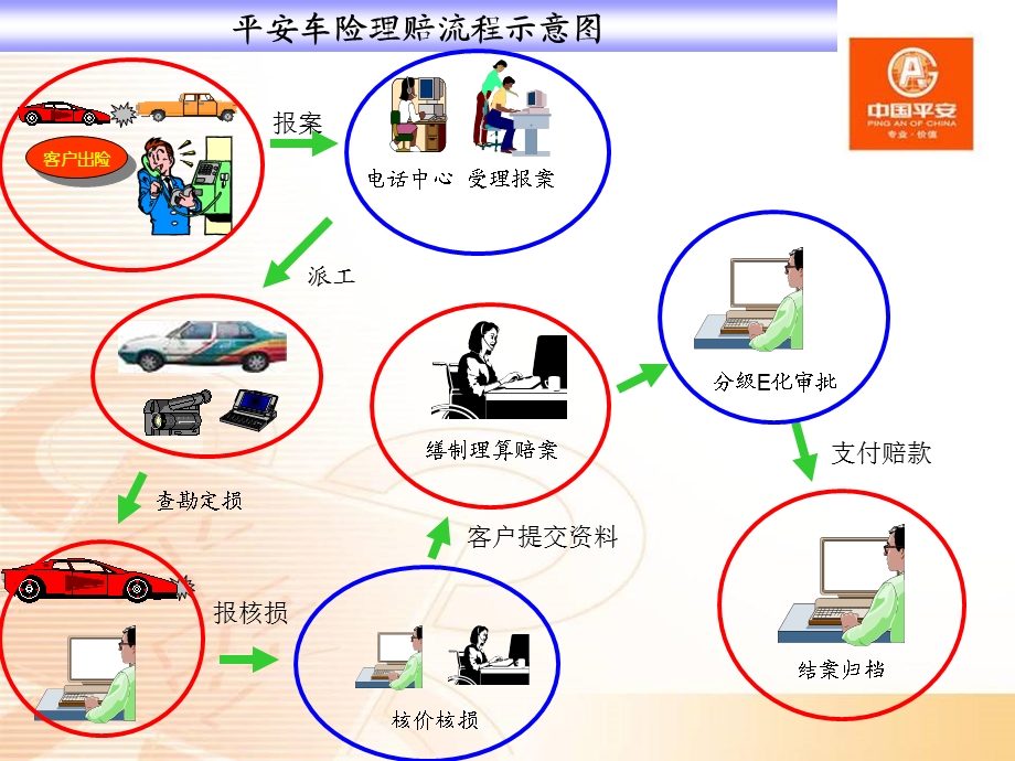 车险理赔简介修改版本.ppt_第3页