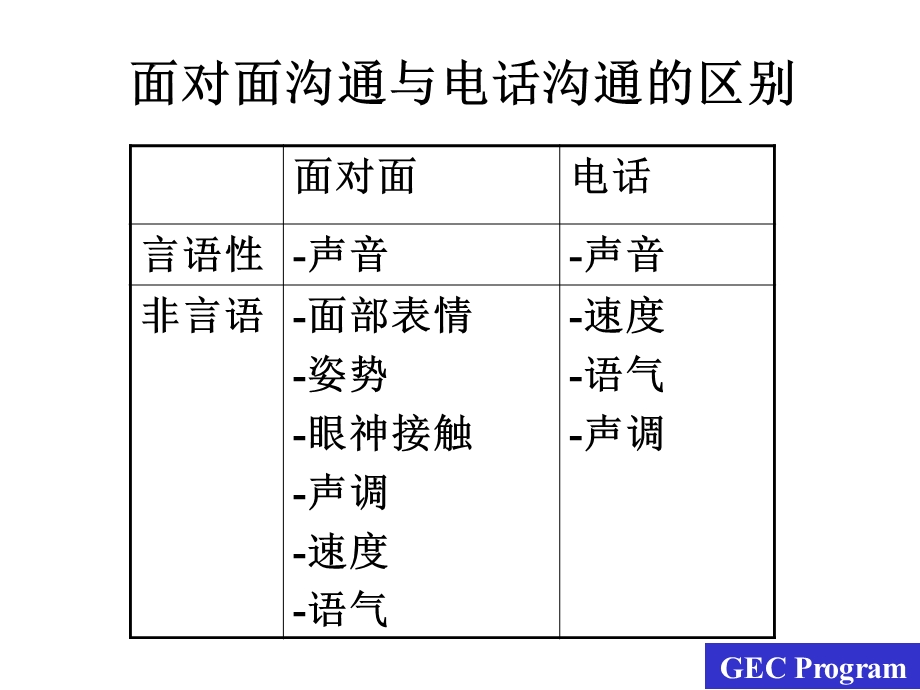 沟通能力-如何接听电话.ppt_第3页