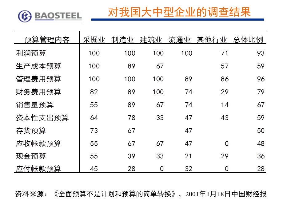 财务总监培训教程宝钢全面预算管理.ppt_第3页