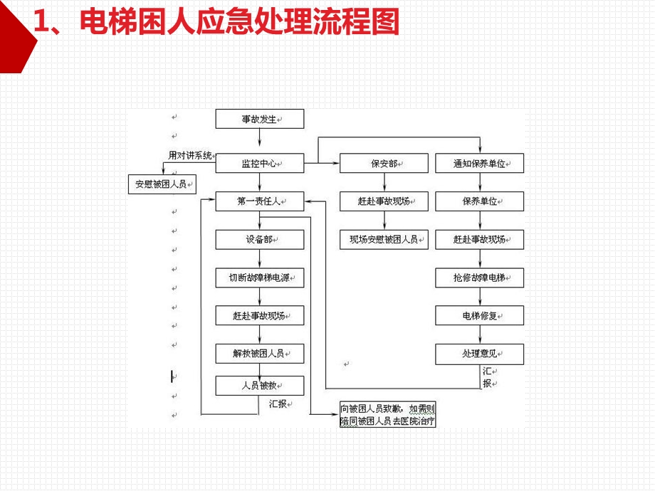 电梯困人后的救援培训.ppt_第3页