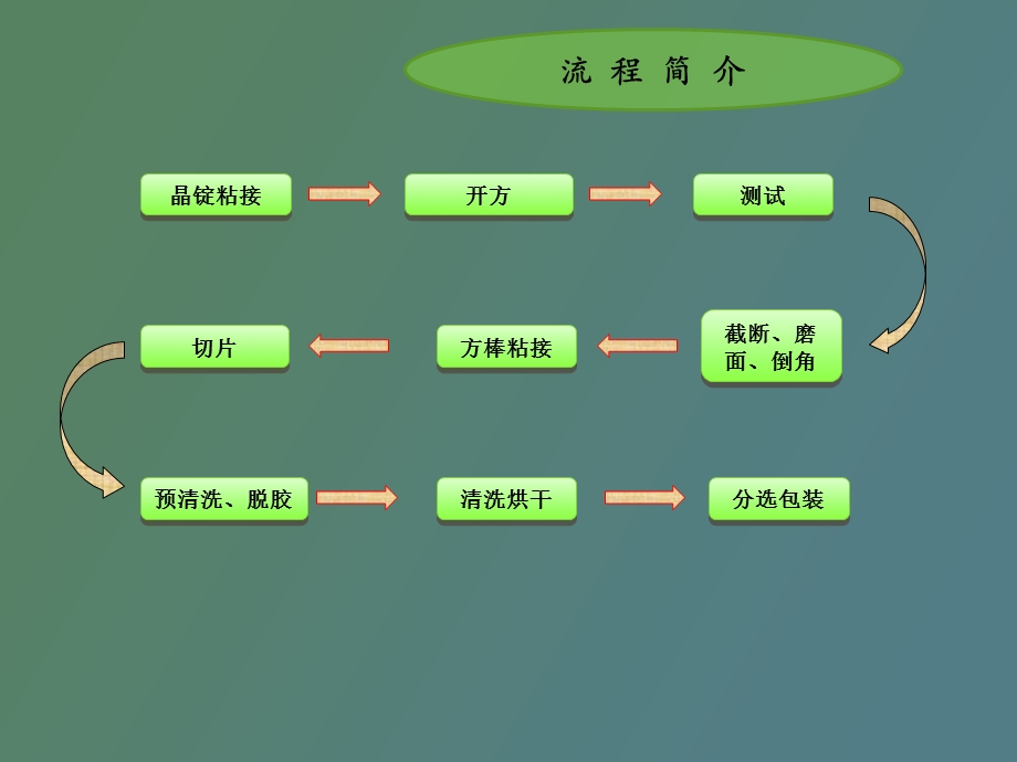 硅片生产流程.ppt_第2页