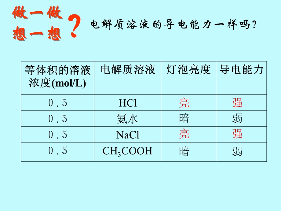 电解质在水溶液中的存在形态.ppt_第3页