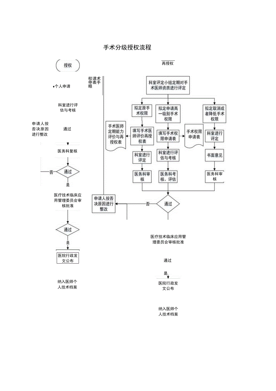 手术分级授权流程.docx_第1页