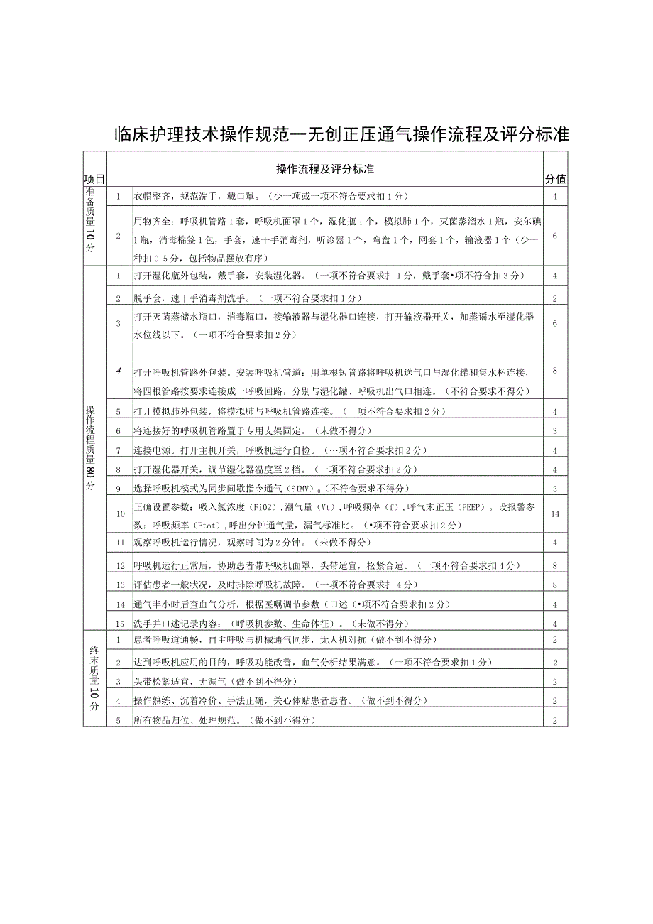 临床护理技术操作规范——无创正压通气操作流程及评分标准.docx_第1页