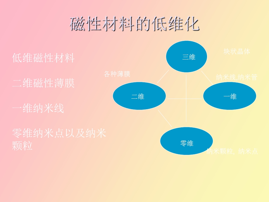 磁性薄膜基础.ppt_第2页