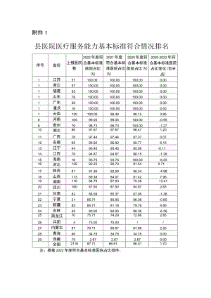 附件1：县医院医疗服务能力基本标准符合情况排名.docx