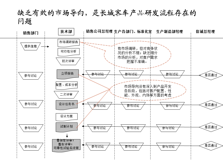 部分管理问题诊断和解决思路.ppt_第3页