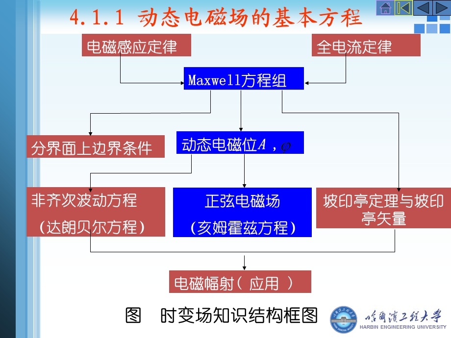 电磁场课件第四章动态电磁场I基本理论与准静态电磁场.ppt_第3页