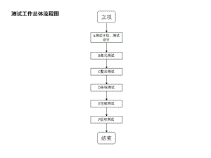 测试工作总体流程图.ppt