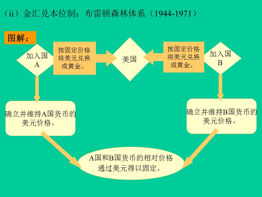 货币汇率和价格第一节全球汇率制度简介.ppt_第3页