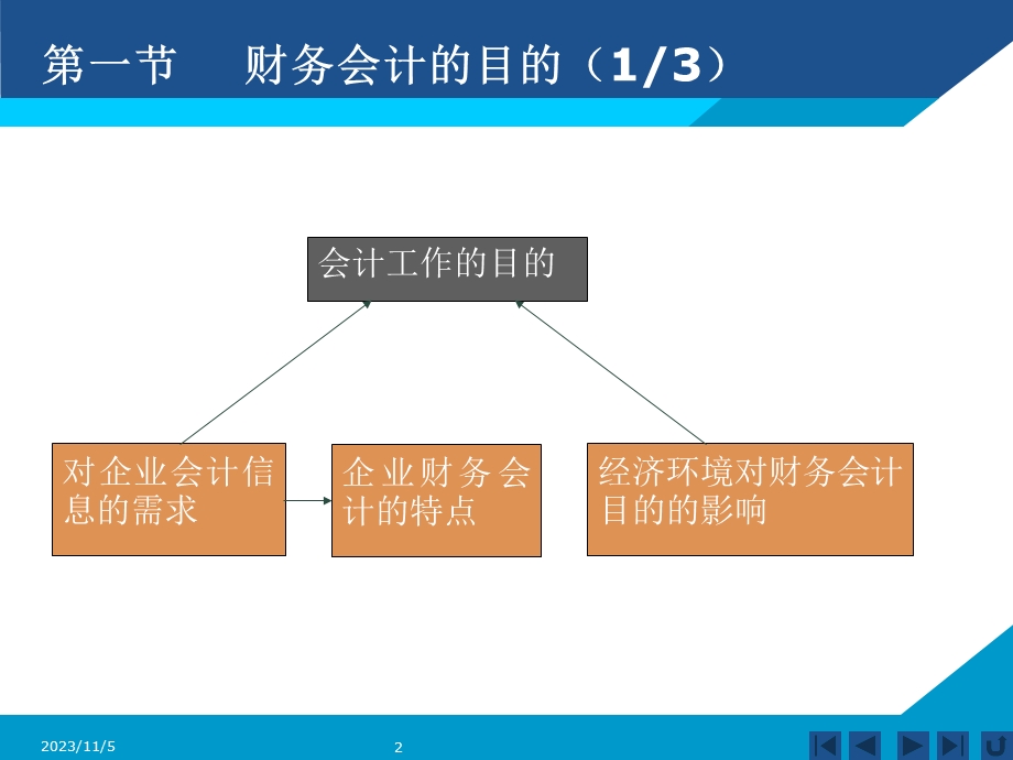 财务会计第01章总论完整.ppt_第2页