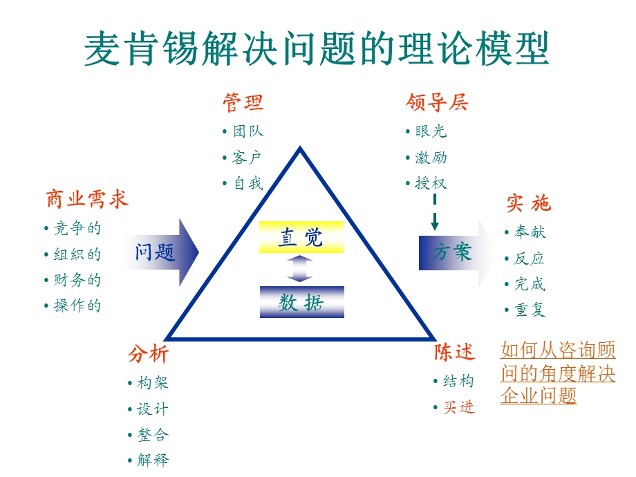 管理咨询的方法、工具、模型大全.ppt_第2页