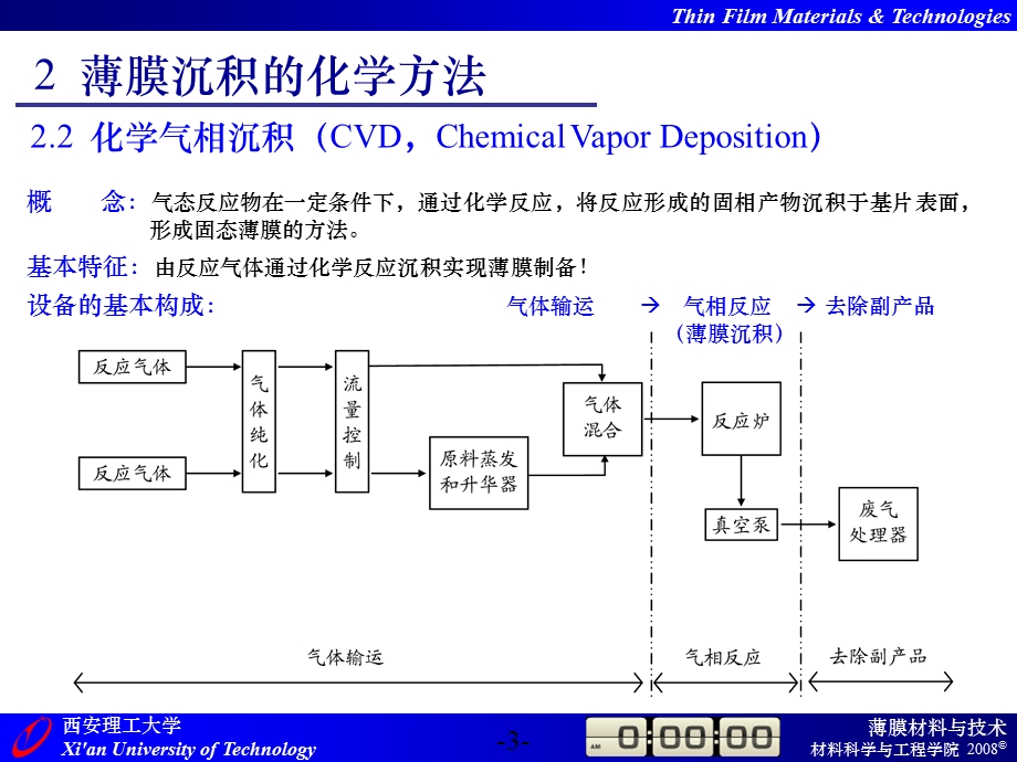 薄膜沉积的化学方法.ppt_第3页