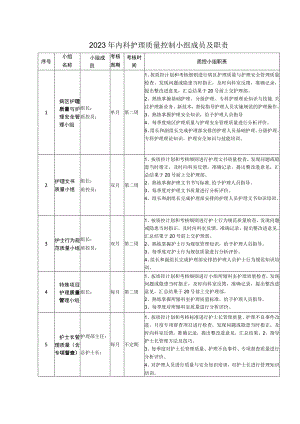 内科护理质控员职责.docx