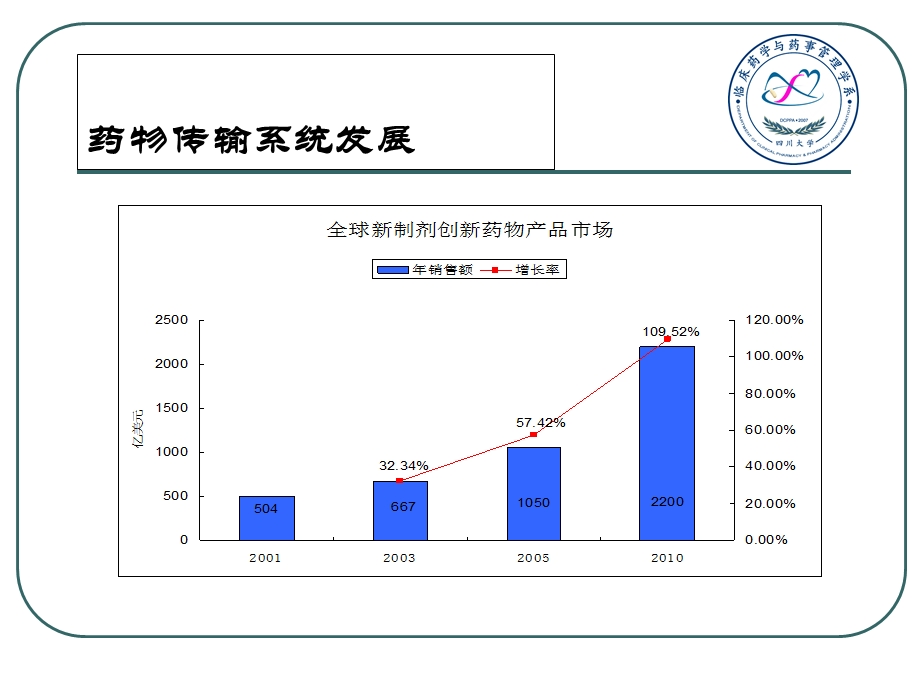 缓释制剂的设计、评价与应用.ppt_第3页